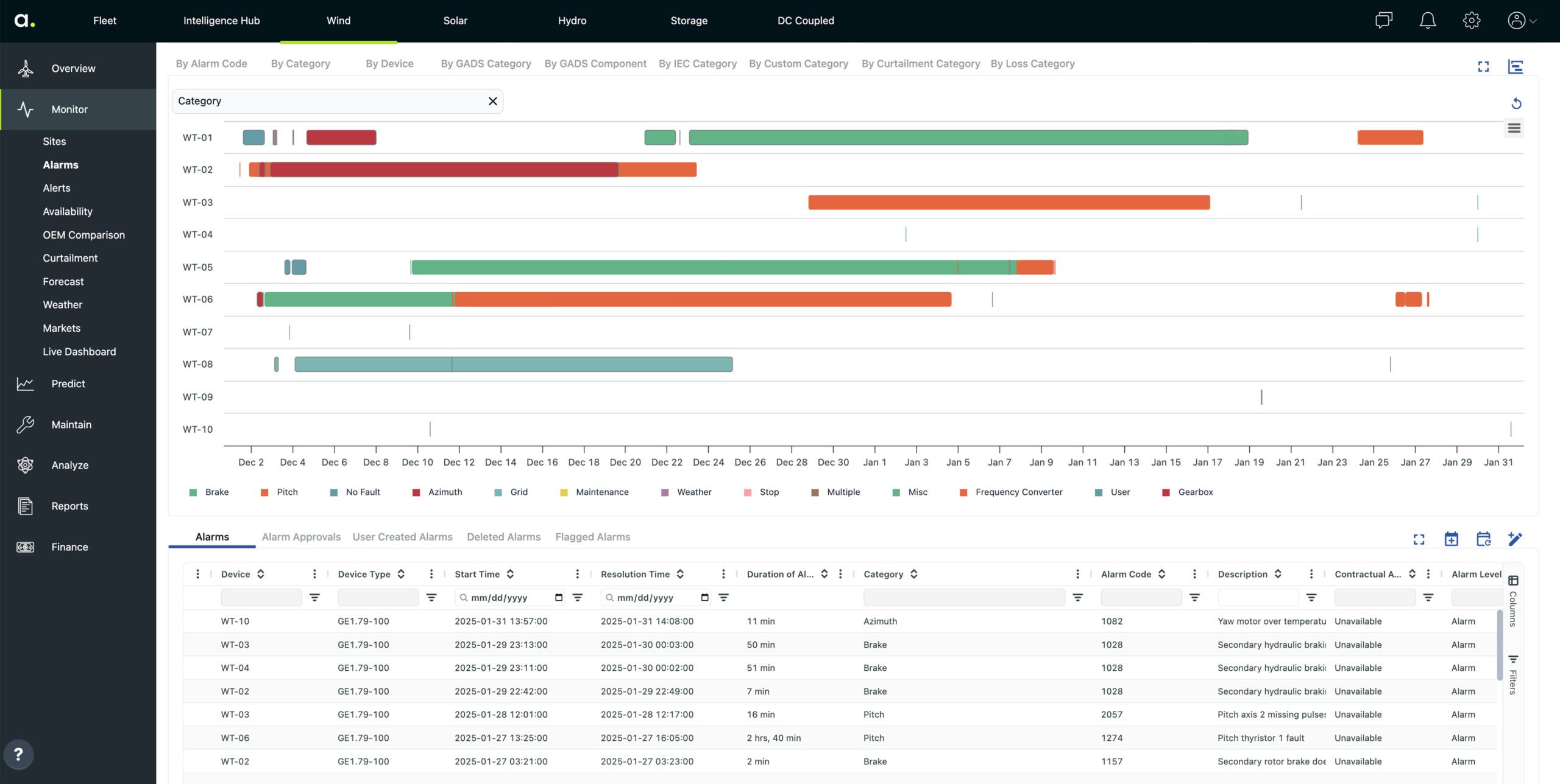Alarms & Outages – Ability to get information on alarms with full edit and tracing along with energy loss calculation from palette of algorithms