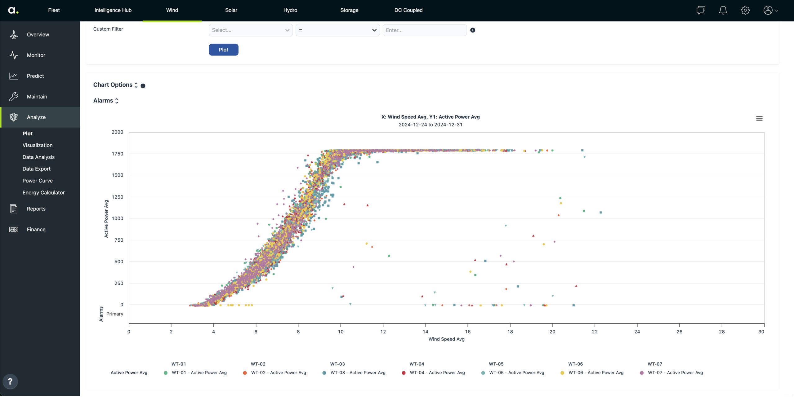 Plotting and Visualization – Power Curve for Wind Turbines