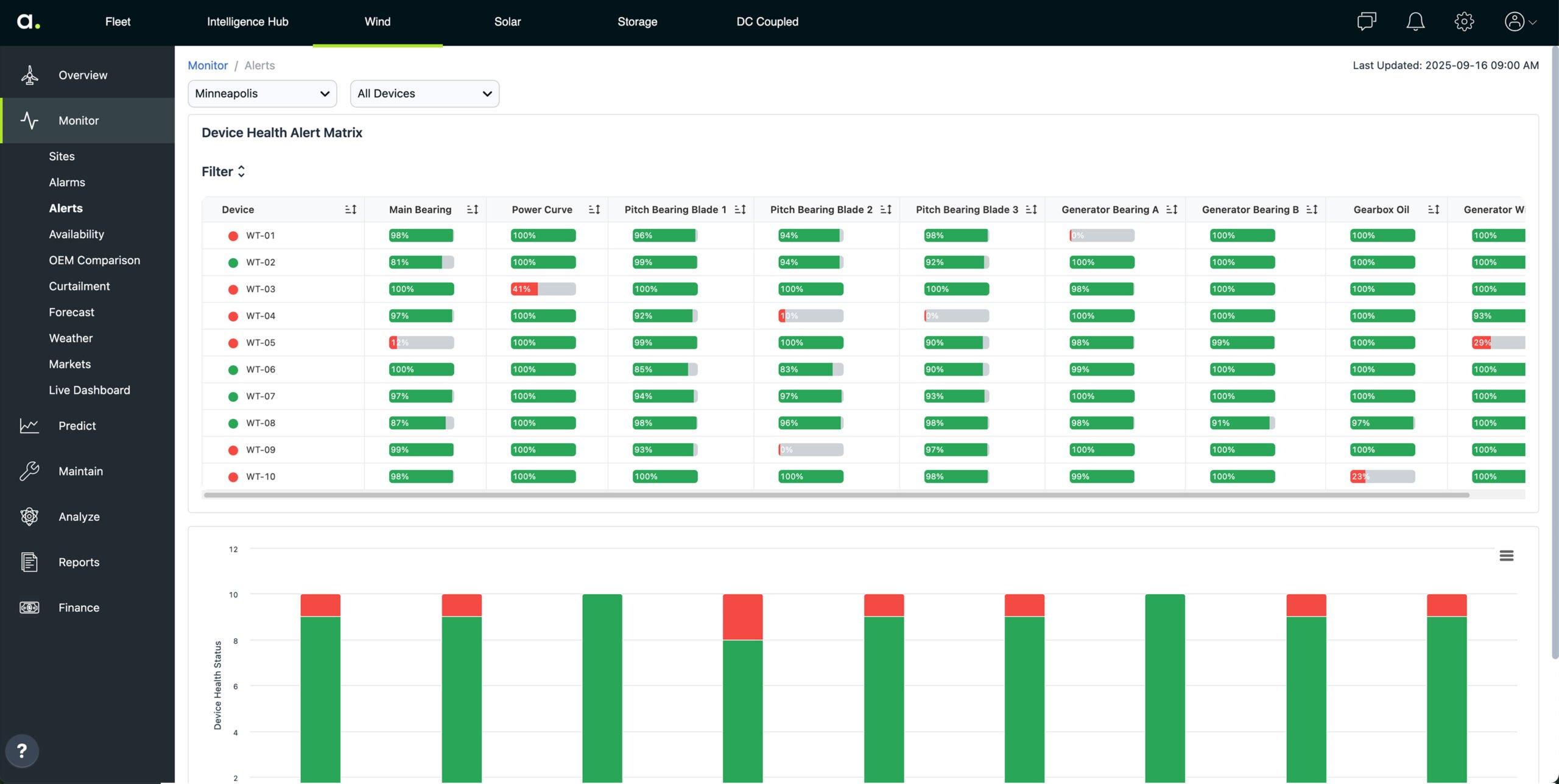 Predict Alerts – Health scores using Normal Behavior Models for predicting major component outages